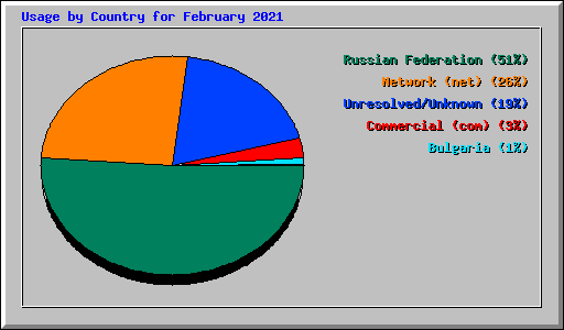 Usage by Country for February 2021