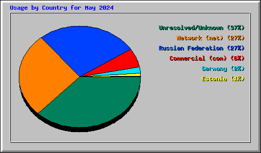 Usage by Country for May 2024