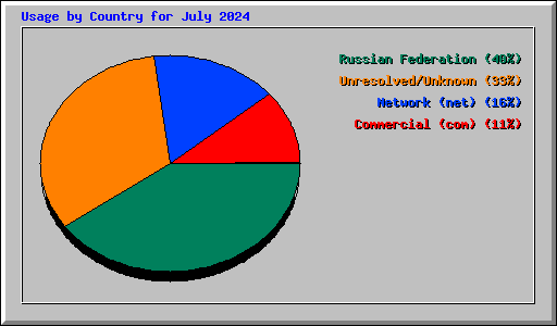 Usage by Country for July 2024