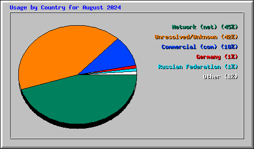 Usage by Country for August 2024