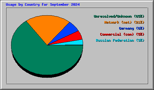 Usage by Country for September 2024