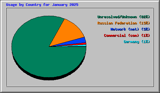 Usage by Country for January 2025