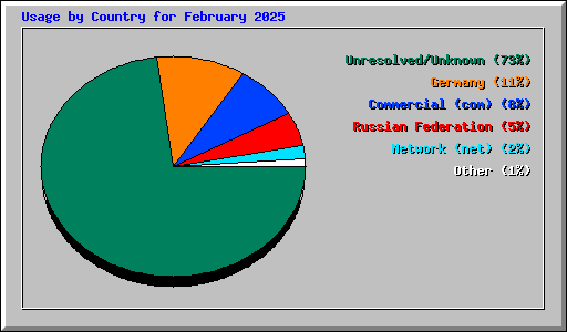 Usage by Country for February 2025