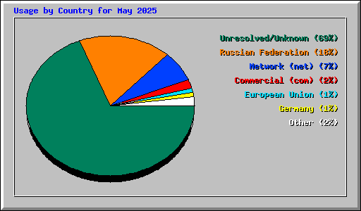 Usage by Country for May 2025