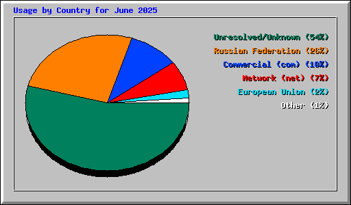 Usage by Country for June 2025