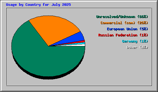 Usage by Country for July 2025