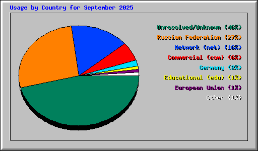 Usage by Country for September 2025
