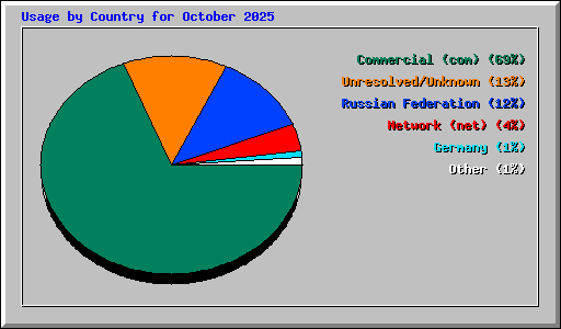 Usage by Country for October 2025