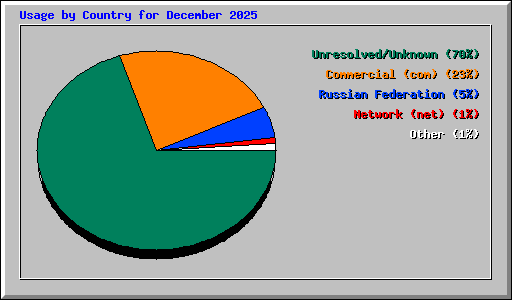 Usage by Country for December 2025