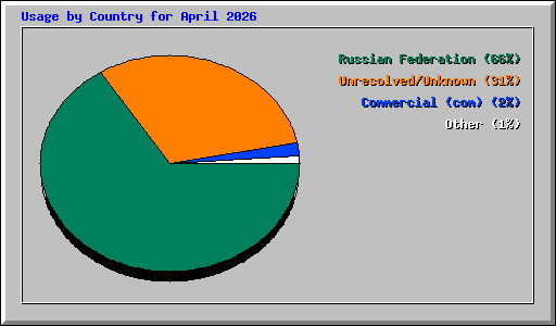 Usage by Country for April 2026