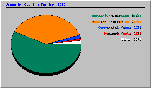 Usage by Country for May 2026