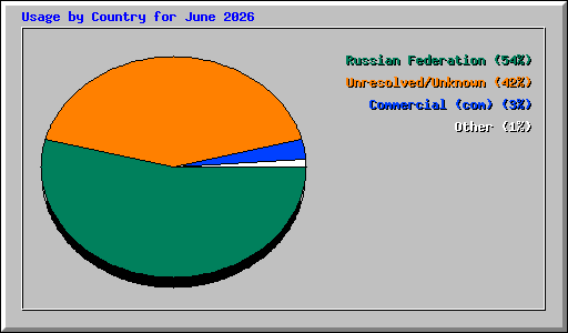 Usage by Country for June 2026