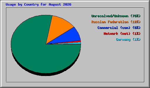 Usage by Country for August 2026