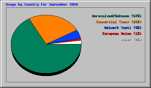 Usage by Country for September 2026