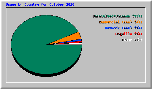 Usage by Country for October 2026