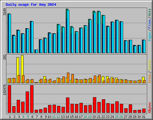 Daily usage for May 2024