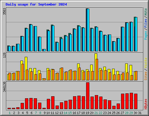 Daily usage for September 2024