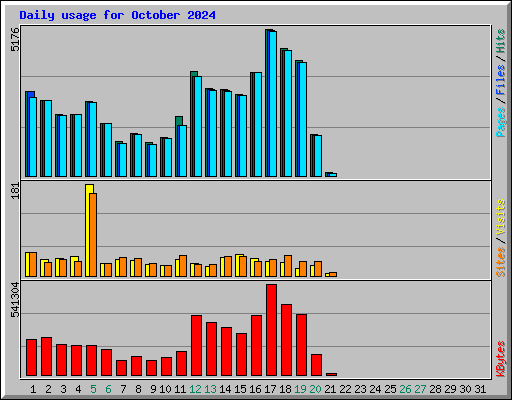 Daily usage for October 2024