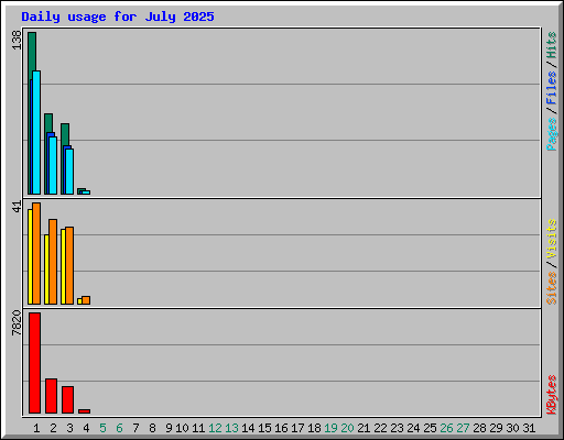 Daily usage for July 2025