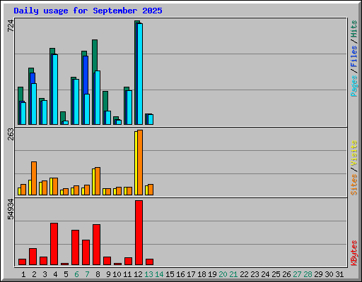 Daily usage for September 2025