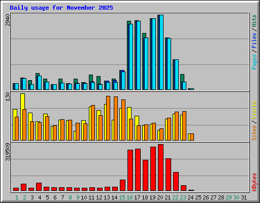 Daily usage for November 2025