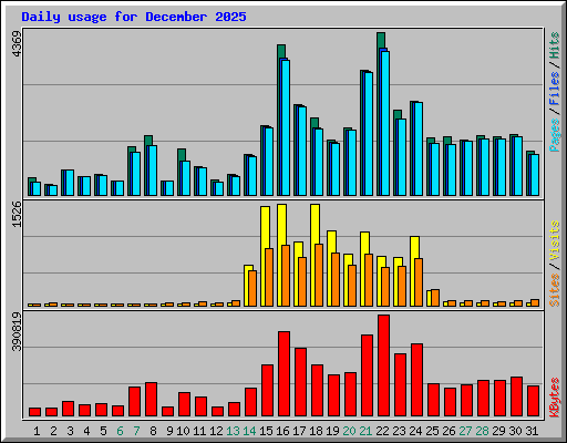 Daily usage for December 2025