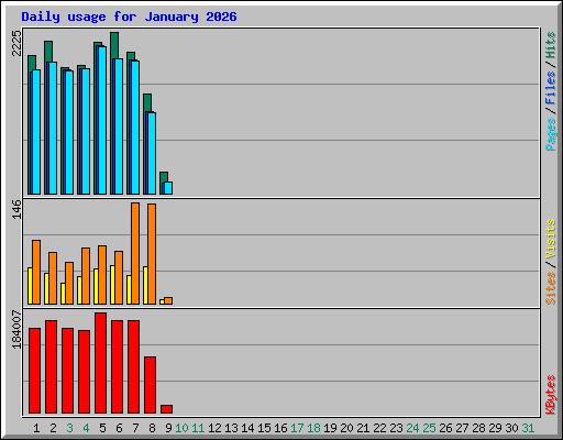 Daily usage for January 2026