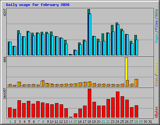 Daily usage for February 2026