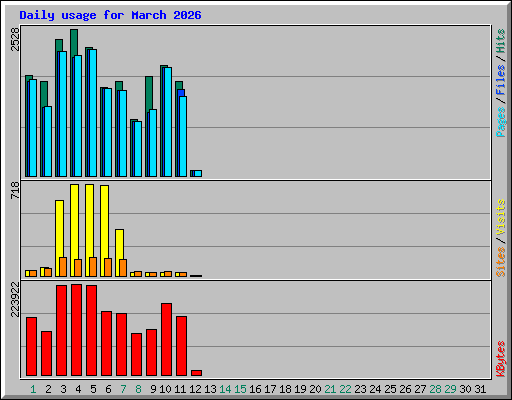 Daily usage for March 2026