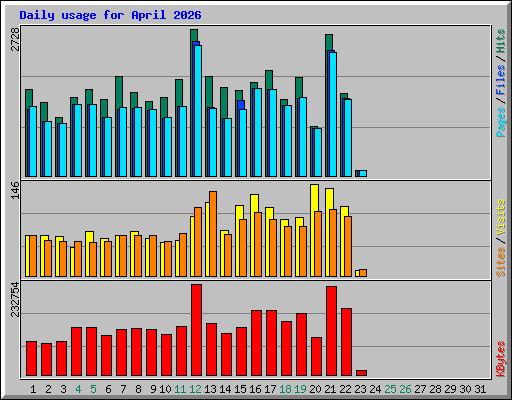 Daily usage for April 2026