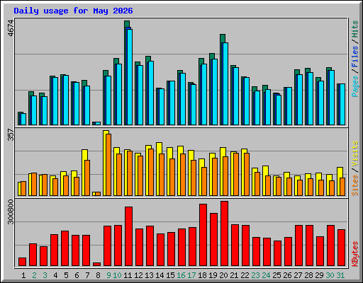 Daily usage for May 2026