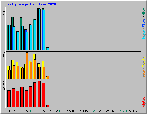 Daily usage for June 2026