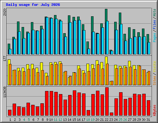 Daily usage for July 2026