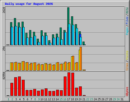 Daily usage for August 2026