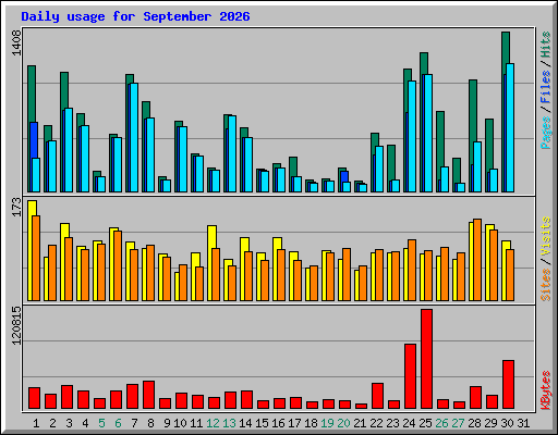 Daily usage for September 2026