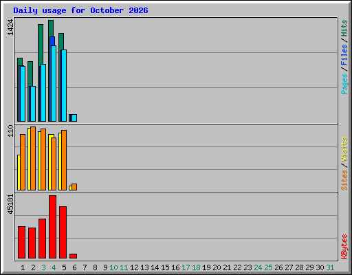 Daily usage for October 2026