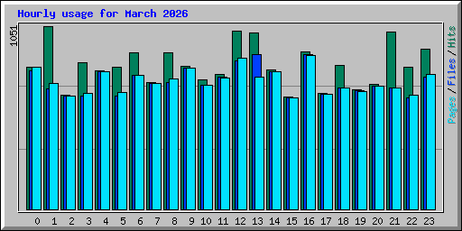 Hourly usage for March 2026