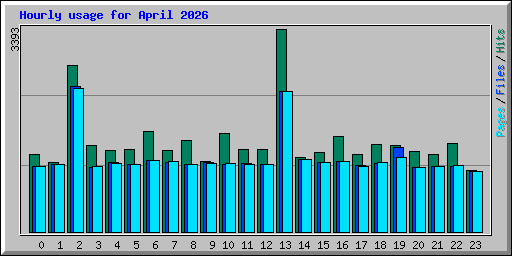 Hourly usage for April 2026
